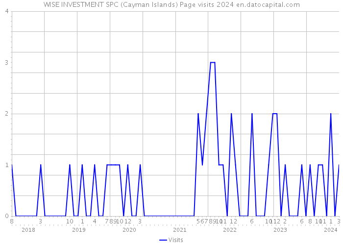 WISE INVESTMENT SPC (Cayman Islands) Page visits 2024 