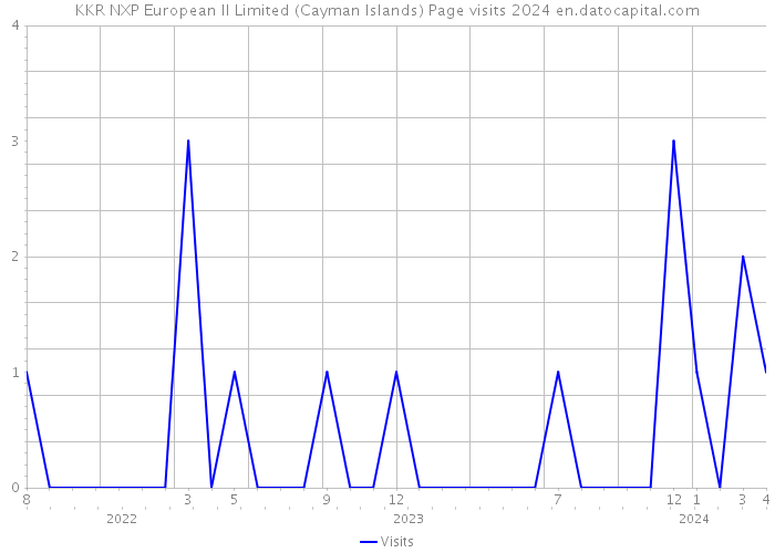 KKR NXP European II Limited (Cayman Islands) Page visits 2024 