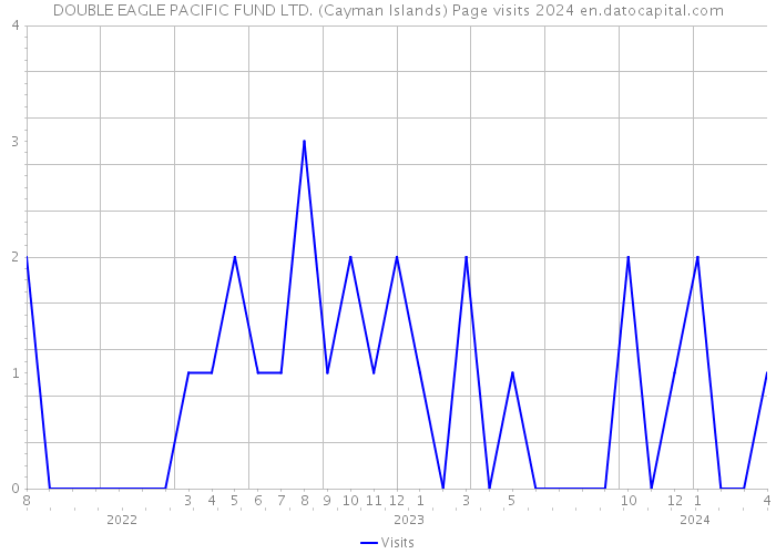 DOUBLE EAGLE PACIFIC FUND LTD. (Cayman Islands) Page visits 2024 