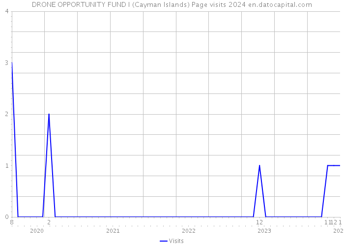 DRONE OPPORTUNITY FUND I (Cayman Islands) Page visits 2024 