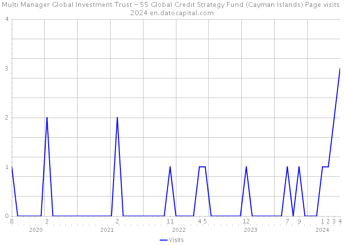 Multi Manager Global Investment Trust - 55 Global Credit Strategy Fund (Cayman Islands) Page visits 2024 
