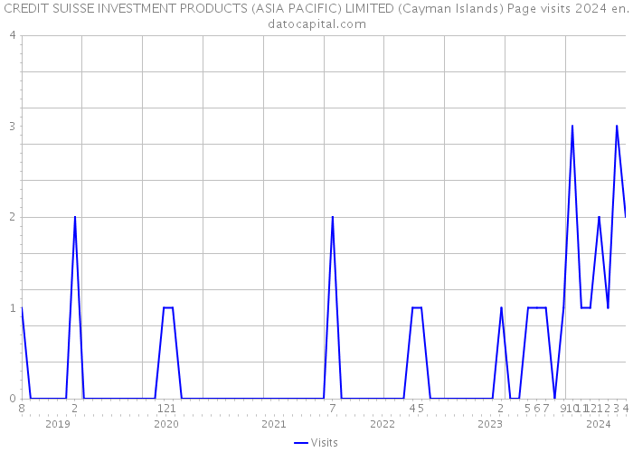 CREDIT SUISSE INVESTMENT PRODUCTS (ASIA PACIFIC) LIMITED (Cayman Islands) Page visits 2024 