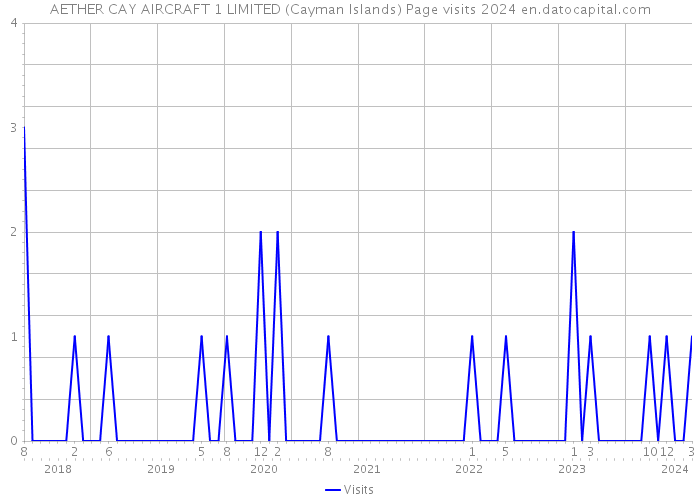 AETHER CAY AIRCRAFT 1 LIMITED (Cayman Islands) Page visits 2024 