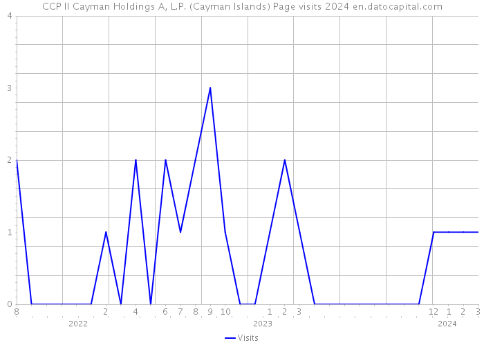 CCP II Cayman Holdings A, L.P. (Cayman Islands) Page visits 2024 