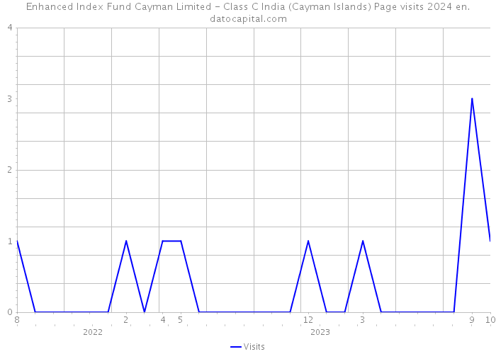 Enhanced Index Fund Cayman Limited - Class C India (Cayman Islands) Page visits 2024 