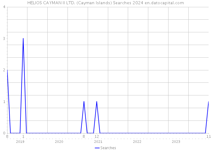 HELIOS CAYMAN II LTD. (Cayman Islands) Searches 2024 