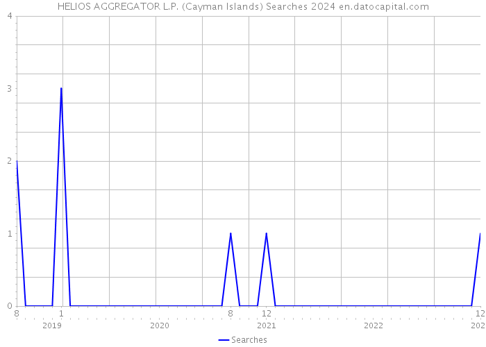 HELIOS AGGREGATOR L.P. (Cayman Islands) Searches 2024 