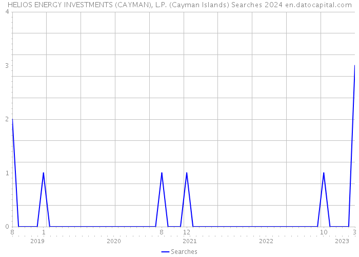 HELIOS ENERGY INVESTMENTS (CAYMAN), L.P. (Cayman Islands) Searches 2024 