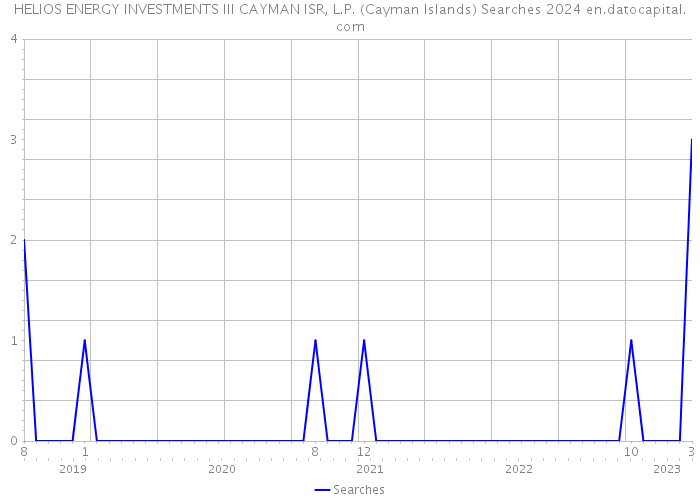 HELIOS ENERGY INVESTMENTS III CAYMAN ISR, L.P. (Cayman Islands) Searches 2024 
