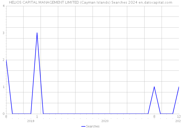 HELIOS CAPITAL MANAGEMENT LIMITED (Cayman Islands) Searches 2024 