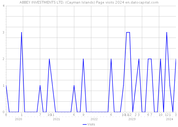 ABBEY INVESTMENTS LTD. (Cayman Islands) Page visits 2024 