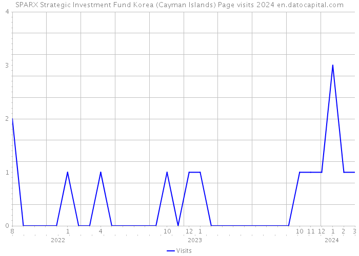 SPARX Strategic Investment Fund Korea (Cayman Islands) Page visits 2024 