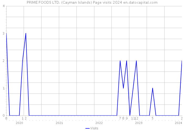 PRIME FOODS LTD. (Cayman Islands) Page visits 2024 