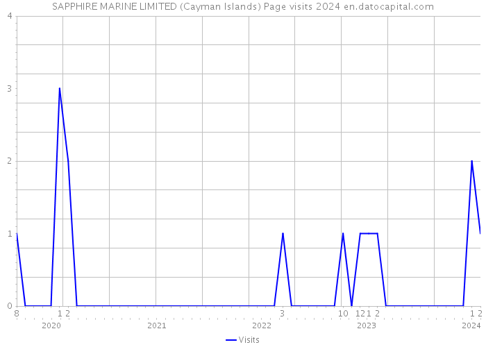 SAPPHIRE MARINE LIMITED (Cayman Islands) Page visits 2024 