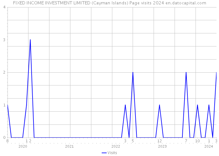 FIXED INCOME INVESTMENT LIMITED (Cayman Islands) Page visits 2024 