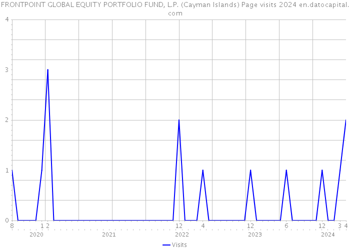 FRONTPOINT GLOBAL EQUITY PORTFOLIO FUND, L.P. (Cayman Islands) Page visits 2024 