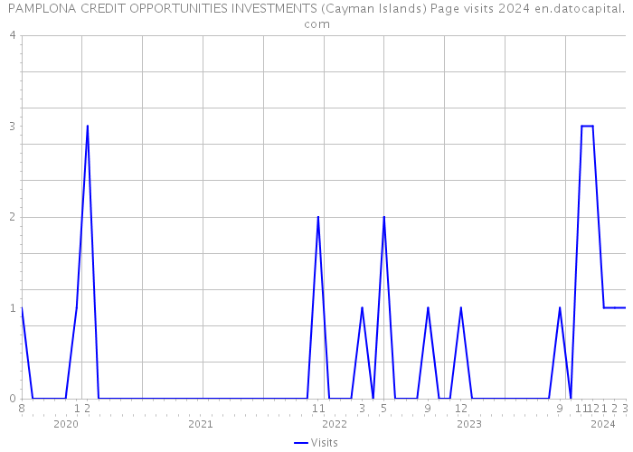 PAMPLONA CREDIT OPPORTUNITIES INVESTMENTS (Cayman Islands) Page visits 2024 