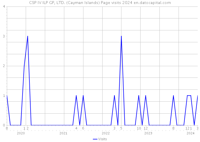 CSP IV ILP GP, LTD. (Cayman Islands) Page visits 2024 