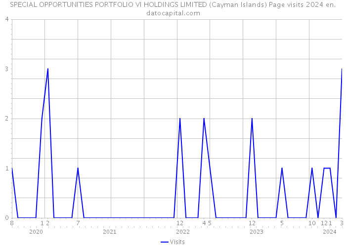 SPECIAL OPPORTUNITIES PORTFOLIO VI HOLDINGS LIMITED (Cayman Islands) Page visits 2024 