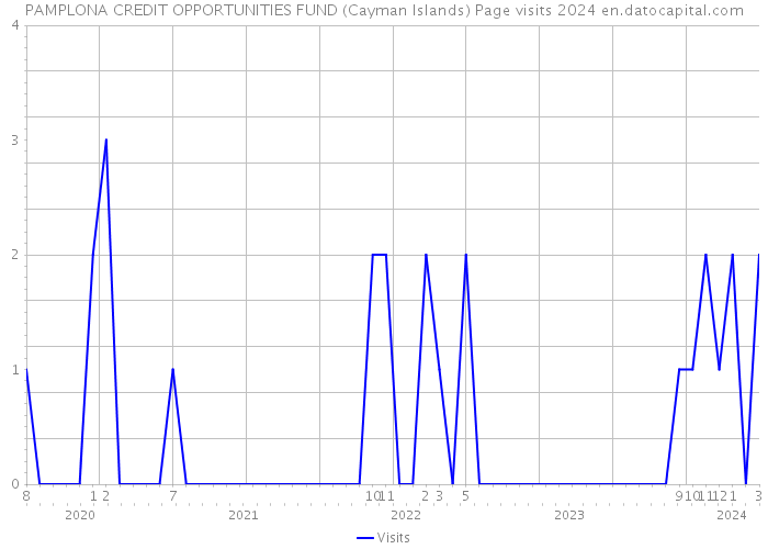 PAMPLONA CREDIT OPPORTUNITIES FUND (Cayman Islands) Page visits 2024 