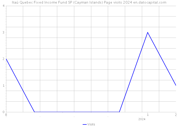 Itaú Quebec Fixed Income Fund SP (Cayman Islands) Page visits 2024 