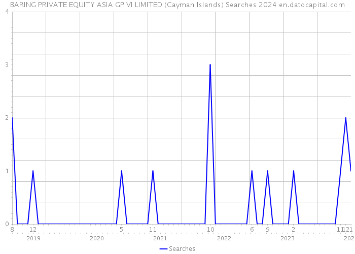 BARING PRIVATE EQUITY ASIA GP VI LIMITED (Cayman Islands) Searches 2024 