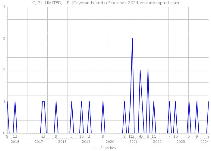 CJIP II LIMITED, L.P. (Cayman Islands) Searches 2024 