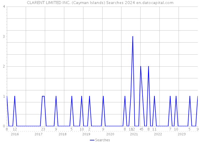 CLARENT LIMITED INC. (Cayman Islands) Searches 2024 