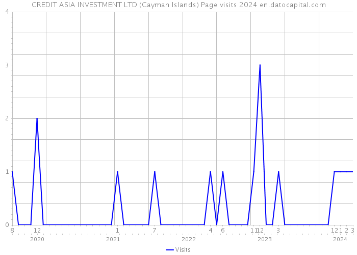 CREDIT ASIA INVESTMENT LTD (Cayman Islands) Page visits 2024 