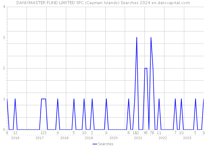 DANIXMASTER FUND LIMITED SPC (Cayman Islands) Searches 2024 