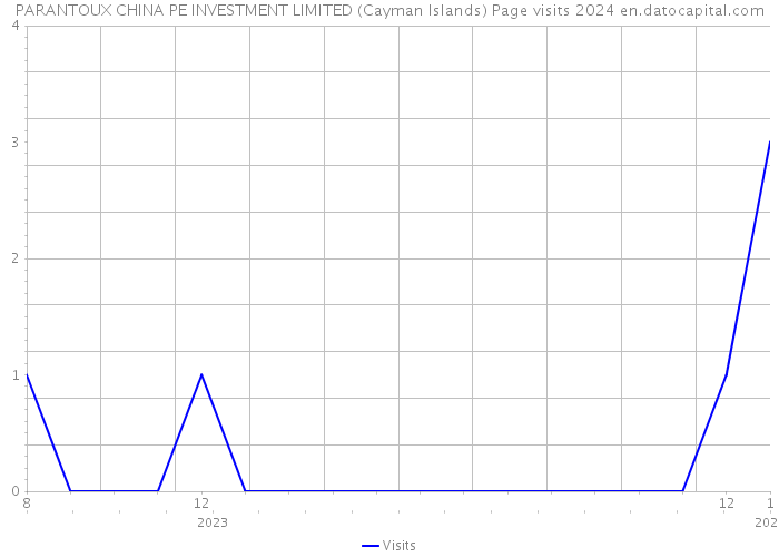 PARANTOUX CHINA PE INVESTMENT LIMITED (Cayman Islands) Page visits 2024 
