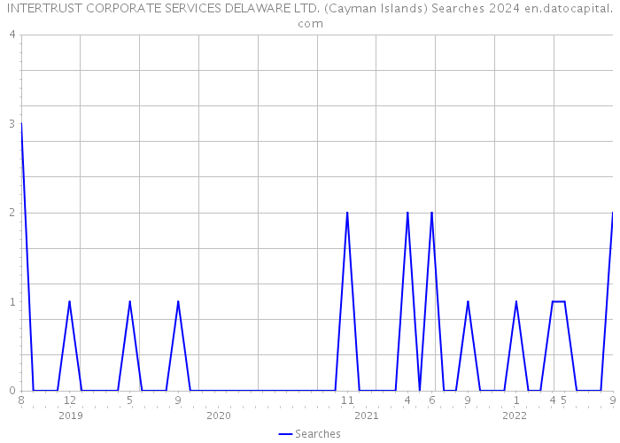 INTERTRUST CORPORATE SERVICES DELAWARE LTD. (Cayman Islands) Searches 2024 