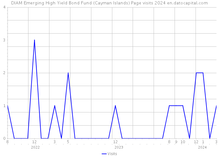 DIAM Emerging High Yield Bond Fund (Cayman Islands) Page visits 2024 