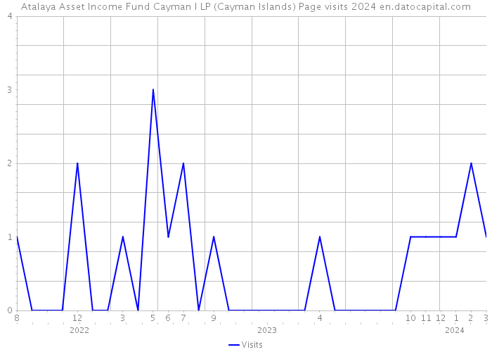 Atalaya Asset Income Fund Cayman I LP (Cayman Islands) Page visits 2024 
