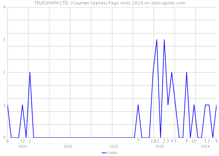 TELEGRAPH LTD. (Cayman Islands) Page visits 2024 