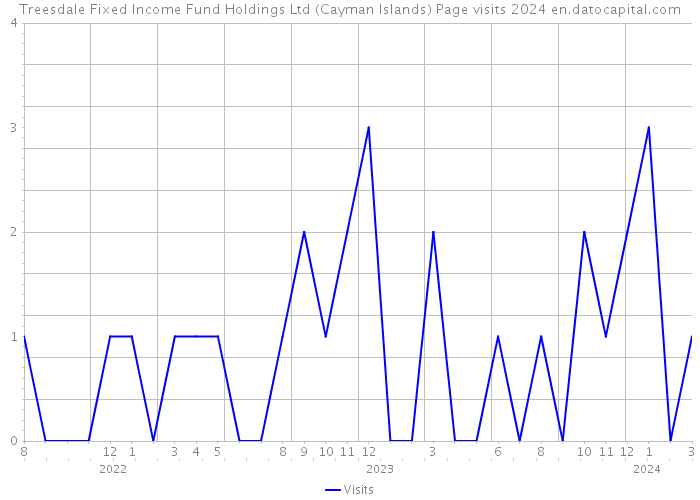 Treesdale Fixed Income Fund Holdings Ltd (Cayman Islands) Page visits 2024 