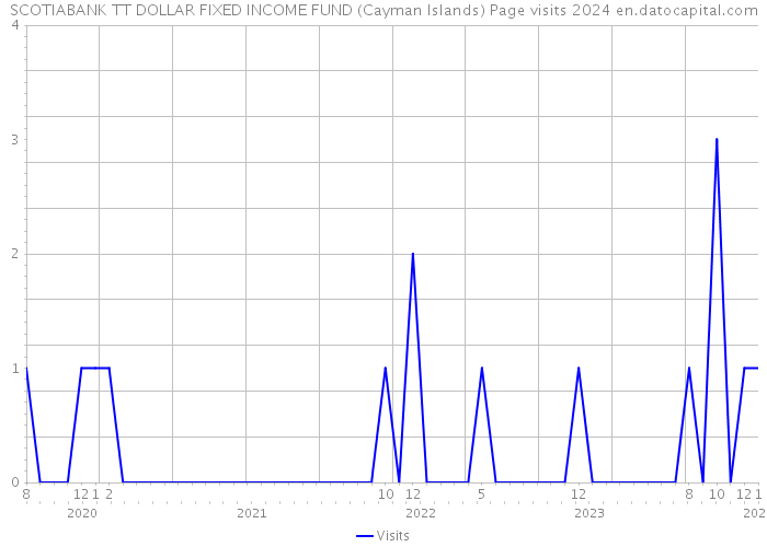 SCOTIABANK TT DOLLAR FIXED INCOME FUND (Cayman Islands) Page visits 2024 