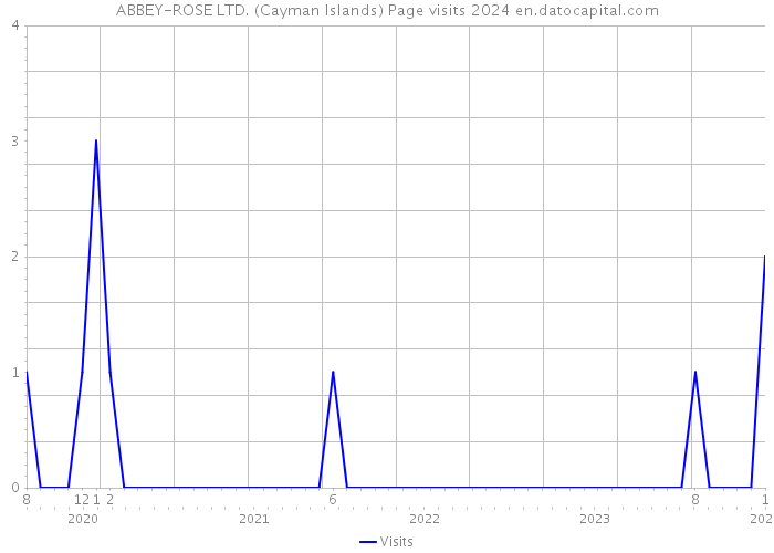 ABBEY-ROSE LTD. (Cayman Islands) Page visits 2024 