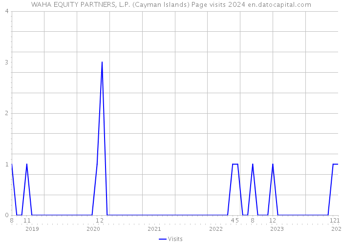 WAHA EQUITY PARTNERS, L.P. (Cayman Islands) Page visits 2024 
