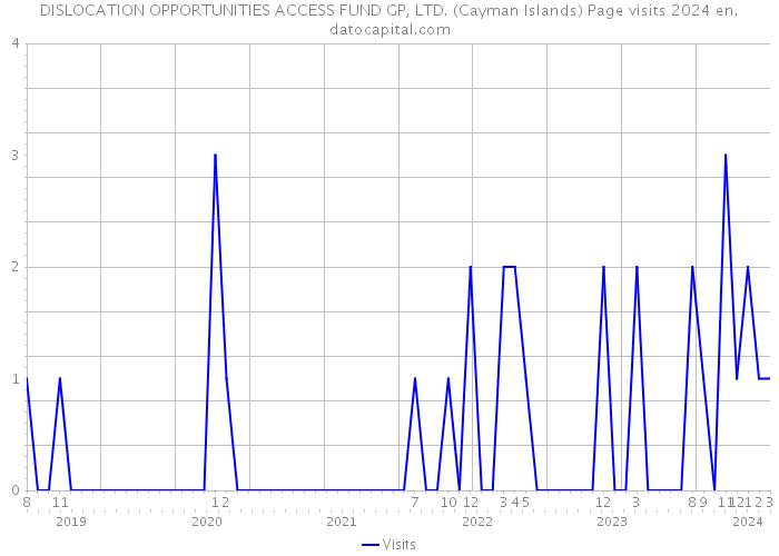 DISLOCATION OPPORTUNITIES ACCESS FUND GP, LTD. (Cayman Islands) Page visits 2024 