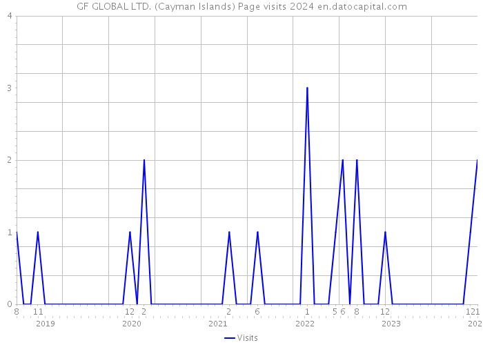 GF GLOBAL LTD. (Cayman Islands) Page visits 2024 