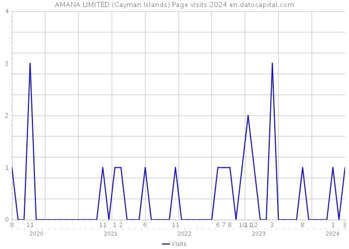AMANA LIMITED (Cayman Islands) Page visits 2024 