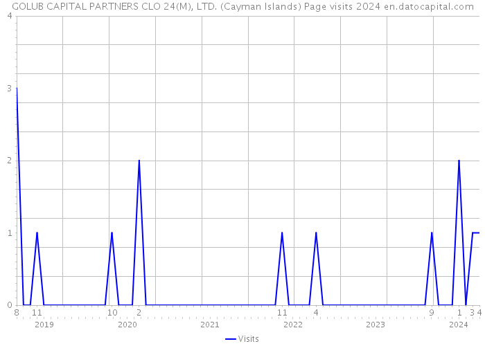 GOLUB CAPITAL PARTNERS CLO 24(M), LTD. (Cayman Islands) Page visits 2024 