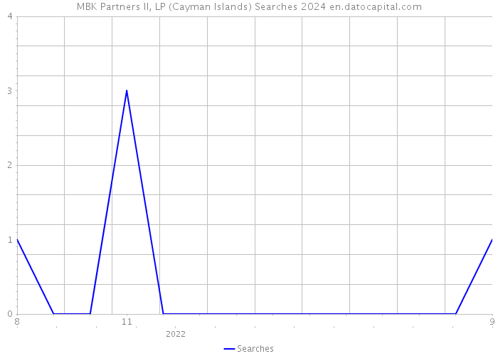 MBK Partners II, LP (Cayman Islands) Searches 2024 