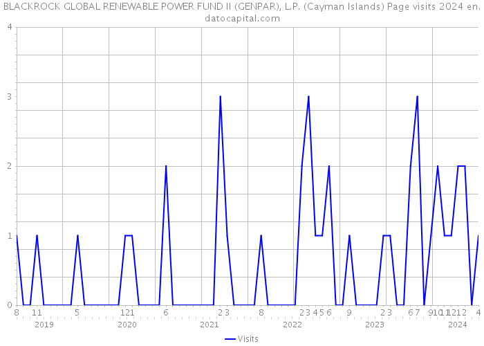 BLACKROCK GLOBAL RENEWABLE POWER FUND II (GENPAR), L.P. (Cayman Islands) Page visits 2024 