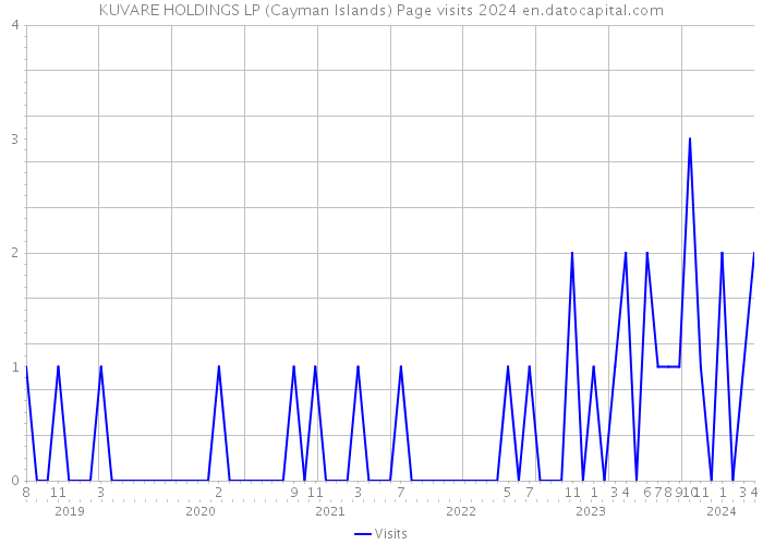 KUVARE HOLDINGS LP (Cayman Islands) Page visits 2024 