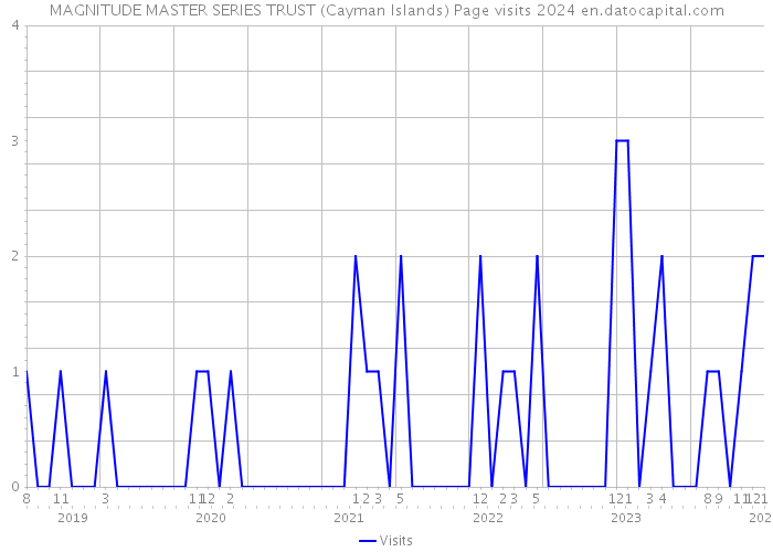 MAGNITUDE MASTER SERIES TRUST (Cayman Islands) Page visits 2024 