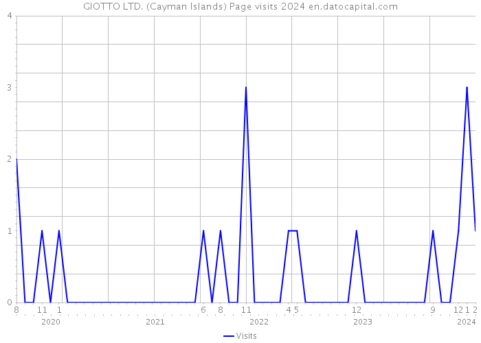 GIOTTO LTD. (Cayman Islands) Page visits 2024 