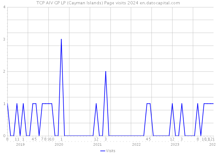 TCP AIV GP LP (Cayman Islands) Page visits 2024 