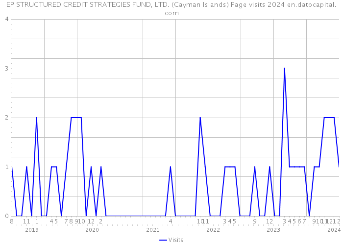 EP STRUCTURED CREDIT STRATEGIES FUND, LTD. (Cayman Islands) Page visits 2024 